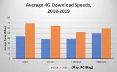 4G speeds 2019 US 230