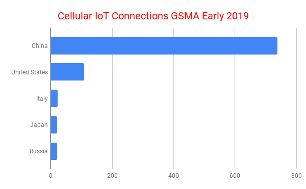 Cellular IoT Connections GSMA Early 2019