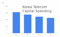 Korea telecom capital spending 230
