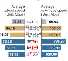 Korea 5G coverage 230