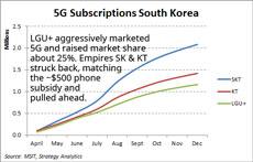 Korea 5G shares 2019 230