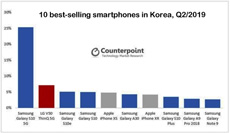 Korea phone sales Q2 2019 Counterpoint 230