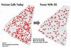 Verizon 5G Cells Before and after 230