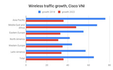 Wireless traffic growth Cisco VNI 230